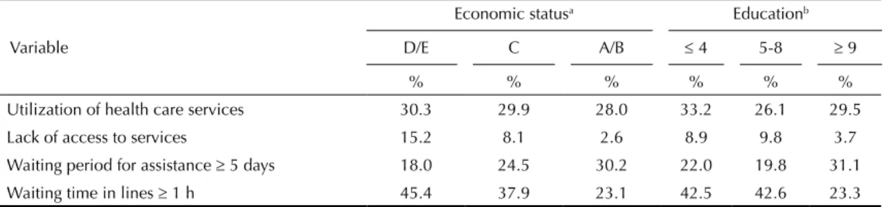 Table 2. Prevalence of the outcomes according to the economic status and level of education