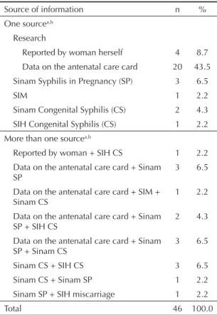 Table 1. Identifi ed cases of syphilis in pregnancy according  to source of information