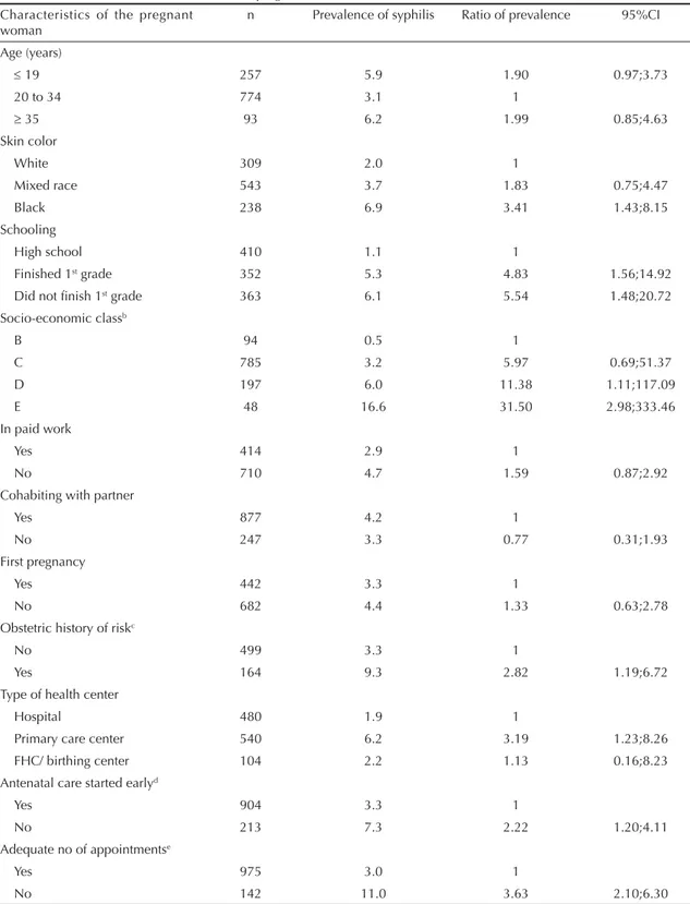 Table 3. Prevalence of syphilis in pregnancy and ratio of prevalence according to demographic, socio-economic and reproductive  characteristics and access to health care for the pregnant women interviewed