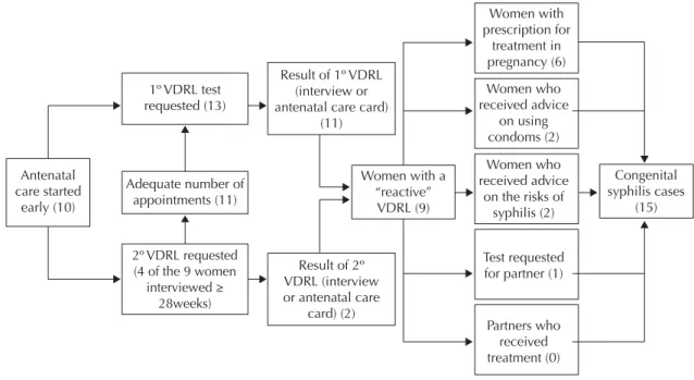 Table 4 and the Figure show a summary of the care  pathway of these 15 women whose pregnancies 
