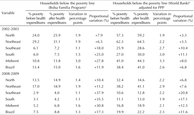Table 2. Proportion of households below the poverty line before and after considering health expenditures according to macro  region