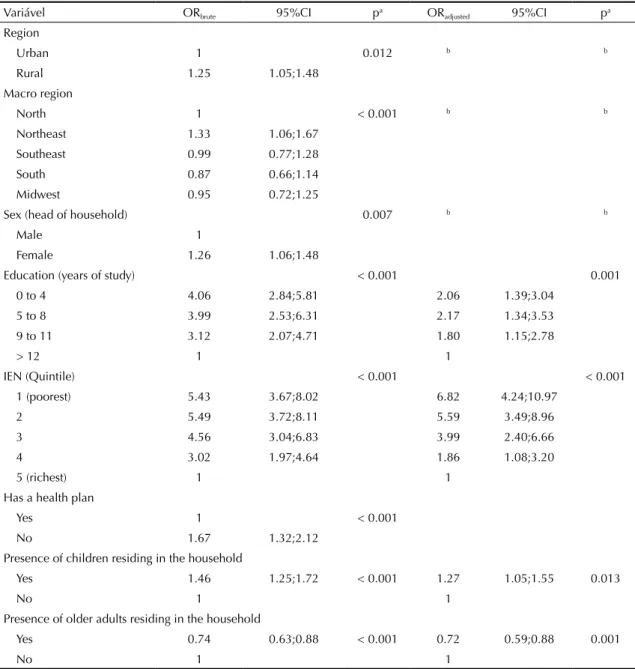 Table 3. Factors associated with impoverishment due to health expenditures, considering the World Bank poverty line adjusted  for PPP as the cutoff point (US$3.54 per day)