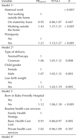 Table 6. Multiple hierarchical model to identify the factors  associated with the use of artificial nipples in children aged  under one year