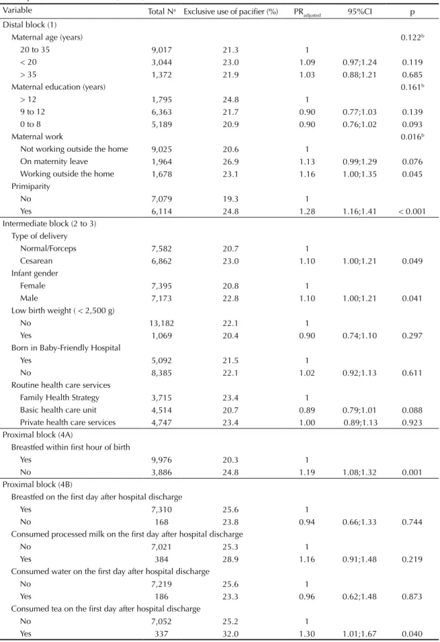 Table 1. Poisson analysis of the exclusive use of pacifiers in children aged under one year and age-adjusted prevalence ratio