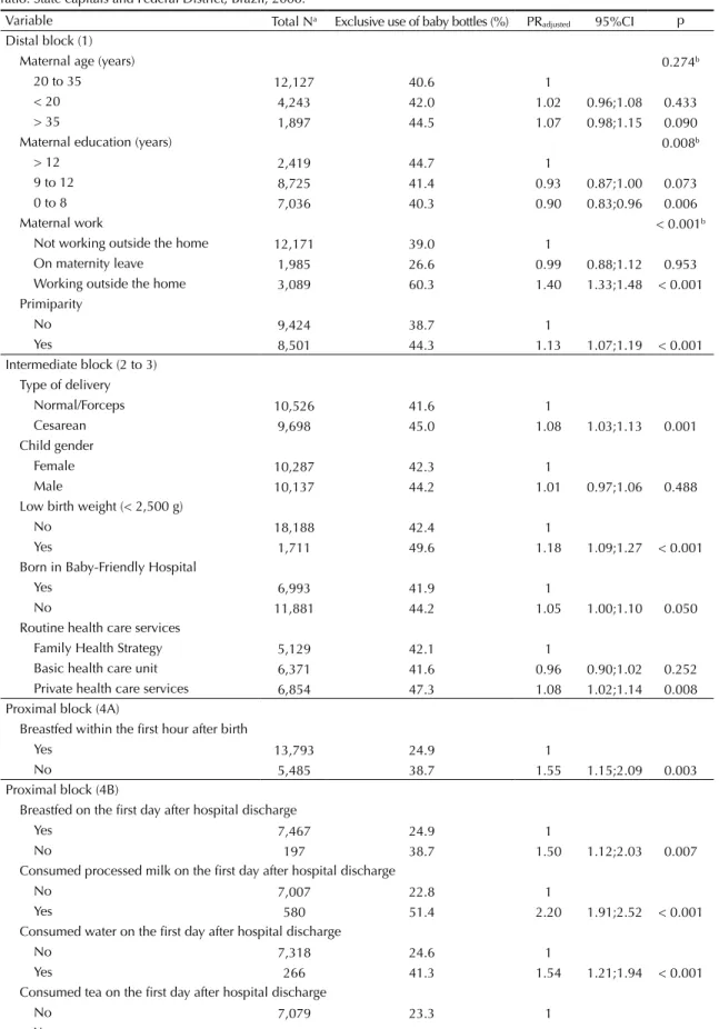 Table 3. Poisson analysis of the exclusive use of bottle feeding in children aged under one year and age-adjusted prevalence  ratio