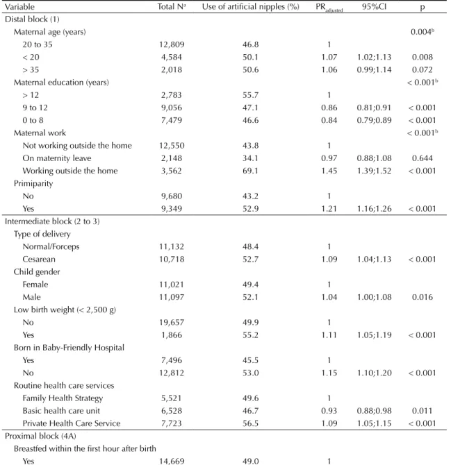Table 5. Poisson analysis of the use of artificial nipples in children aged under one year and age-adjusted prevalence ratio
