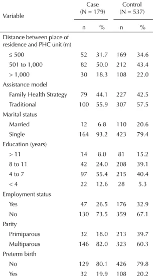 Table 3 shows the crude and adjusted OR values for the  independent variables. After model adjustment, being  single had a signiicant and positive correlation with a  lack of prenatal care