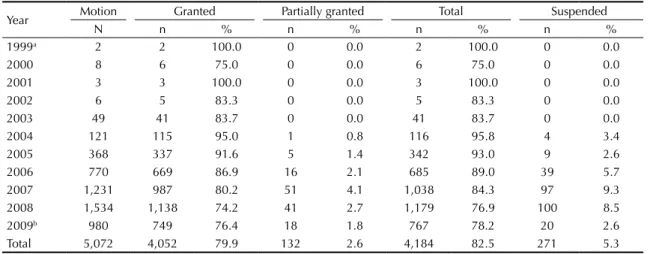 Table 2. Distribution of granting according to procedural variables. Minas Gerais, Southeastern Brazil, 1999-2009.