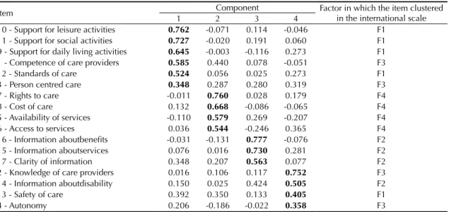 Table 3. Forced exploratory factorial analysis into four factors: group of people with intellectual disability