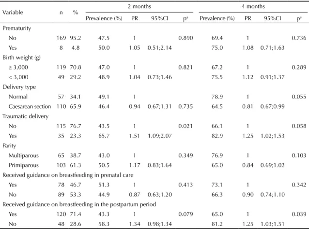 Table 2. Prevalence and prevalence ratio for exclusive breastfeeding abandonment before two and four months after giving  birth, according to obstetric conditions and infant health