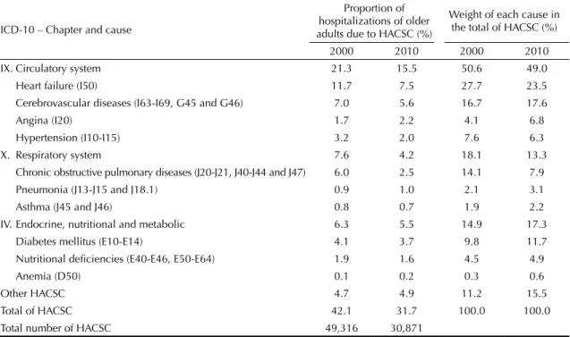 Figure 1 shows the decreasing trend in the HASCS  rates during the entire decade, for both sexes and all  the age groups of older adults, but mainly for men aged  70 to 74 years