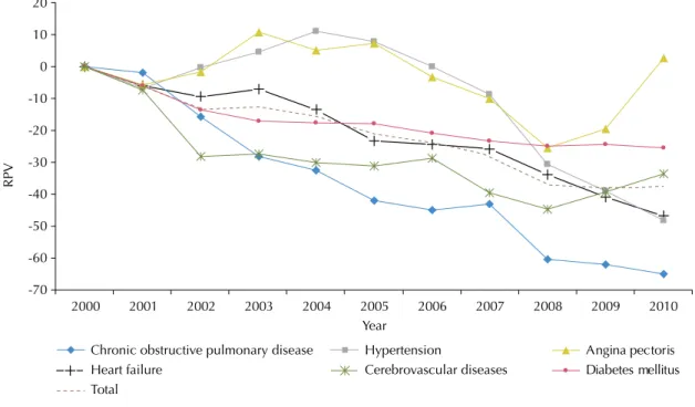 Figure 3 shows the increase in the older adults’ access to  primary care in Rio de Janeiro