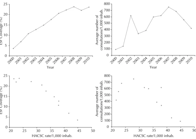 Figure 3. Coverage of the Family Health Strategy, average number of consultations attended by older adults in primary care and cor- cor-relation with the rates of hospitalization due to ambulatory care sensitive conditions