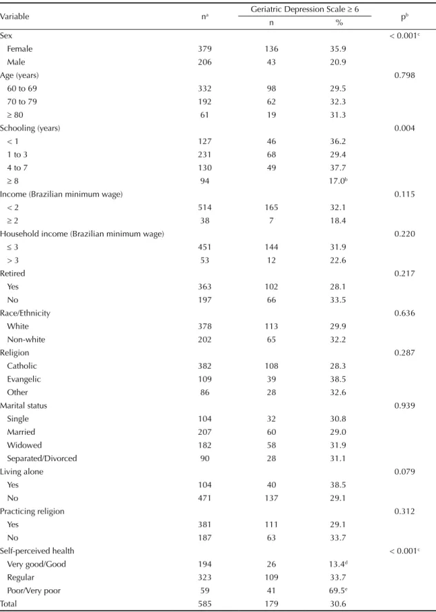 Table 1. Sociodemographic data and frequency of alteration on the Geriatric Depression Scale