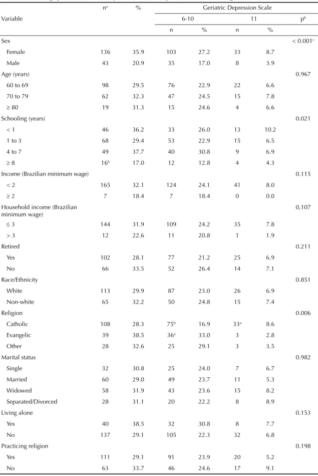Table 2. Sociodemographic data and intensity of the Geriatric Depression Scale. Porto Alegre, RS, Southern Brazil, 2012.
