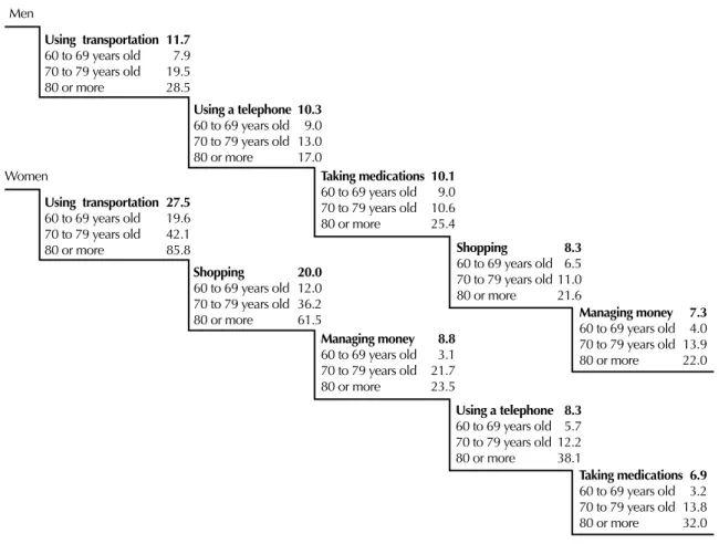 Figure 2. Incidence density of disability in instrumental activities of daily living per 1,000 person/years according to activity,  gender and age group among older adults