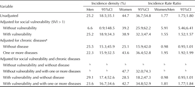 Table 2. Incidence density on one or more instrumental activities of daily living according to gender, unadjusted and adjusted  for social vulnerability and chronic diseases in older adults