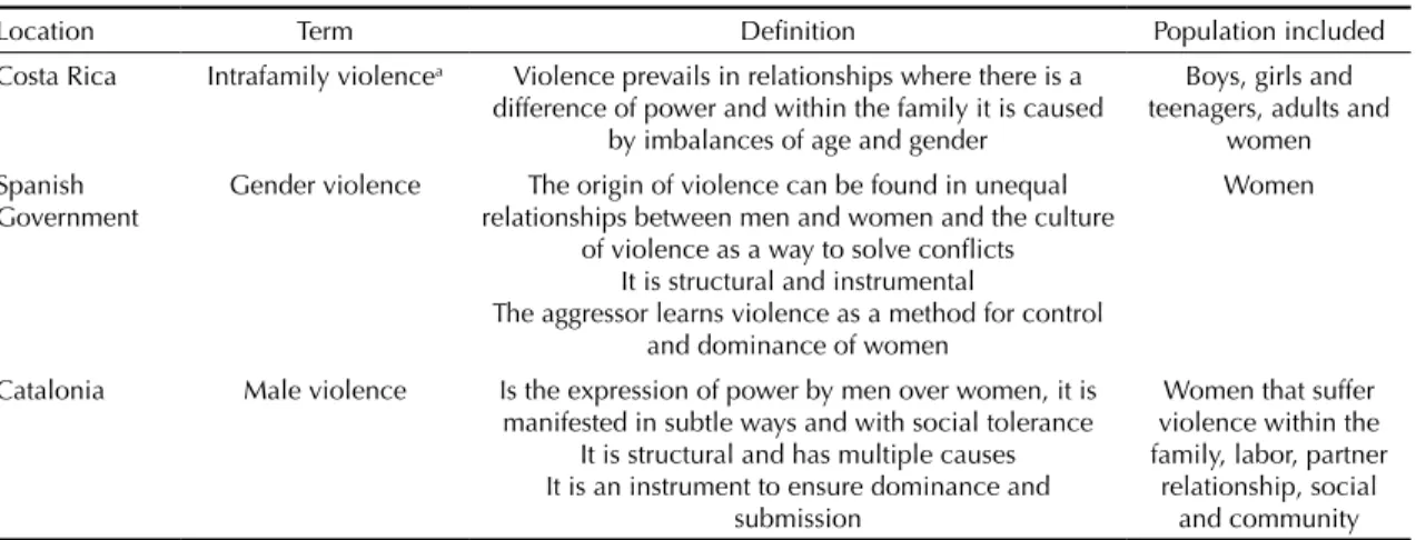 Table 3. Terms and definition of violence and population integrated in protocols and regulations in the health context