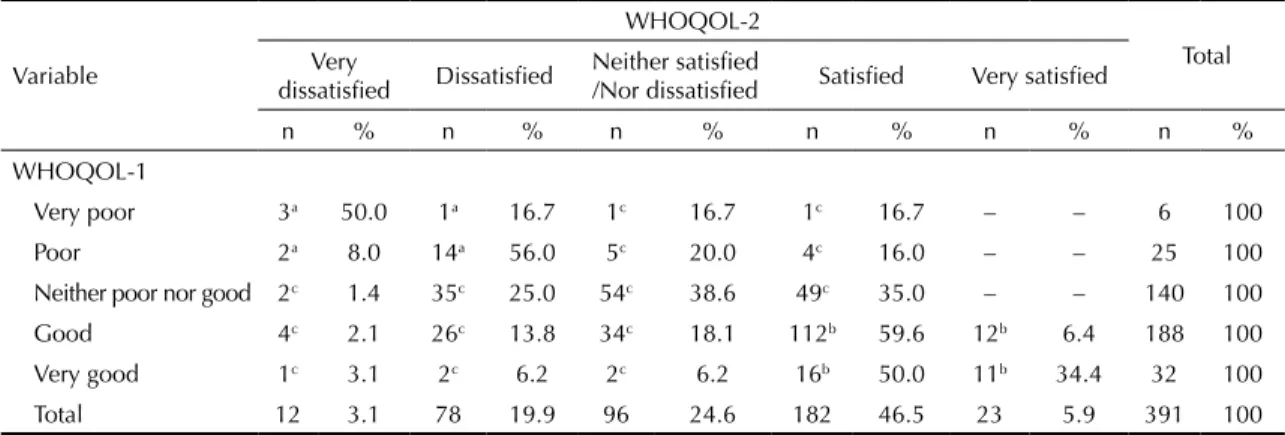 Table 1. Frequencies for the WHOQOL-1 and WHOQOL-2 variables by groups of quality of life/satisfaction