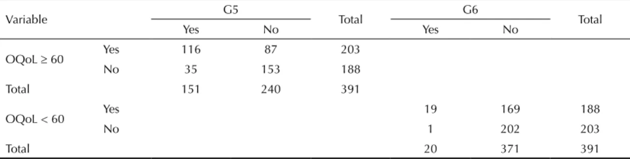 Table 2. Capacity to diagnose overall quality of life, according to the cut-off points defined to screen quality of life in quality  of life/satisfaction groups