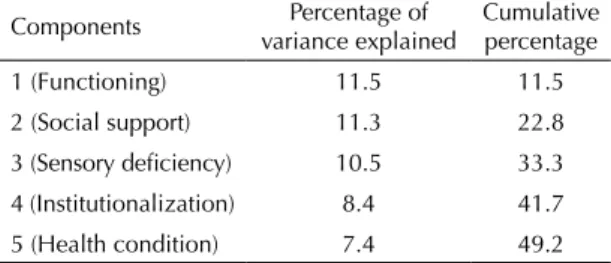 Table 4. Factor analysis: principal components analysis and  total variance explained