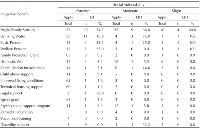 Table 3. Effectiveness of benefit transfer (EBT) when family meets conditions (Applies), according to strata of social vulnerability
