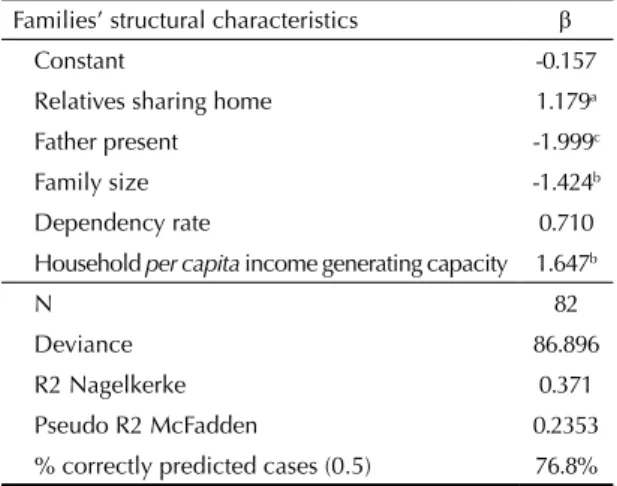 Table 4. Binary logistic regression analysis between families’ 