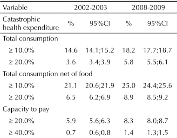 Table 1. Proportion of households that spent 10.0% and 20.0% 
