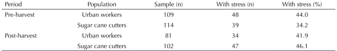 Table 1 shows the symptoms of stress which manifested  themselves in both the sugar cane cutter (pre-harvest  period = 34.2%; post-harvest = 46.1%) and the urban  worker population (pre-harvest period = 44.0%;  post-harvest = 41.1%)