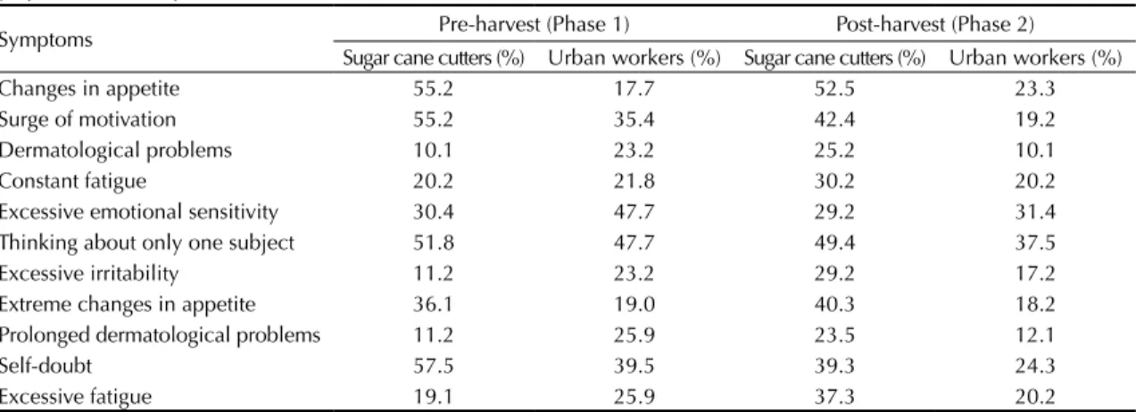 Table 4. Distribution of urban workers and sugar cane cutters in the pre- and post-harvest periods according to presence of  symptoms of stress (p of Fisher test).