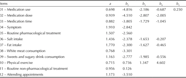 Table 2. Estimation of the parameters of the instrument items assessing adherence to systemic hypertension treatment