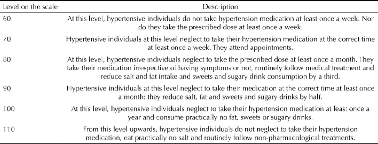 Table 3. Scale of adherence to systemic hypertension treatment. Fortaleza, CE, Northeastern Brazil, 2012.