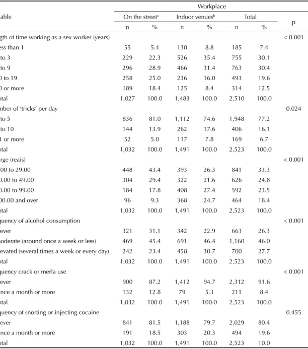 Table 2. Characteristics of work, alcohol and drug consumption in sex workers according to workplace