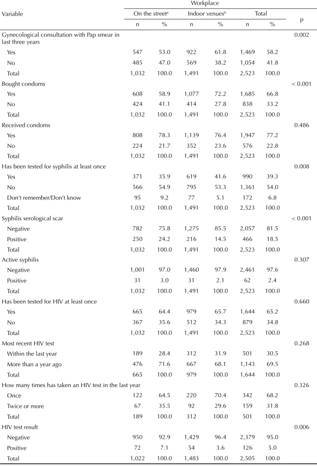 Table 3. Access to health care and results of HIV and syphilis tests in sex workers according to workplace