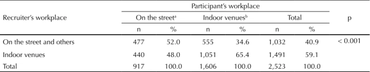Table 4. Recruitment patterns of sex workers according to workplace. Brazil, 2009.