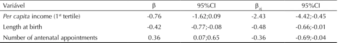 Table 4. Multiple linear regression analysis of ferritin levels in newborns according to socioeconomic, biological and obstetric  variables