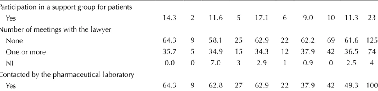 Table 2. Features of the pharmacotherapy follow-up provided to the plaintiff. Sao Paulo, SP, Southeastern Brazil, 2004-2010.