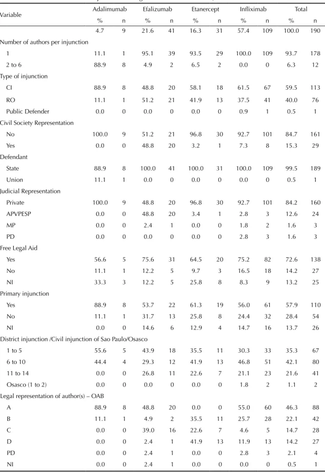 Table 3. Technical characteristics of injunctions filed against the state of Sao Paulo, 2004-2010.