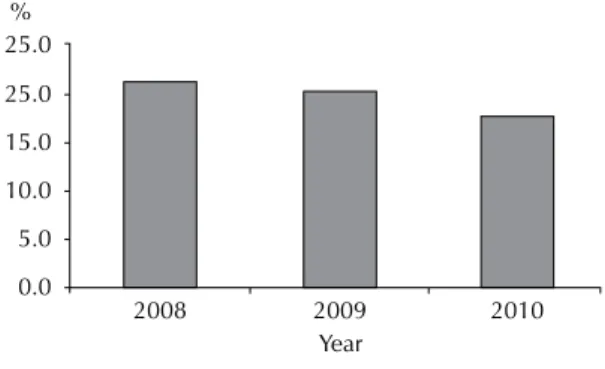 Figure 1. Annual coverage of cytological tests for women  aged 25 to 59. Key municipality, SP, Southeastern Brazil,  2008-2010.