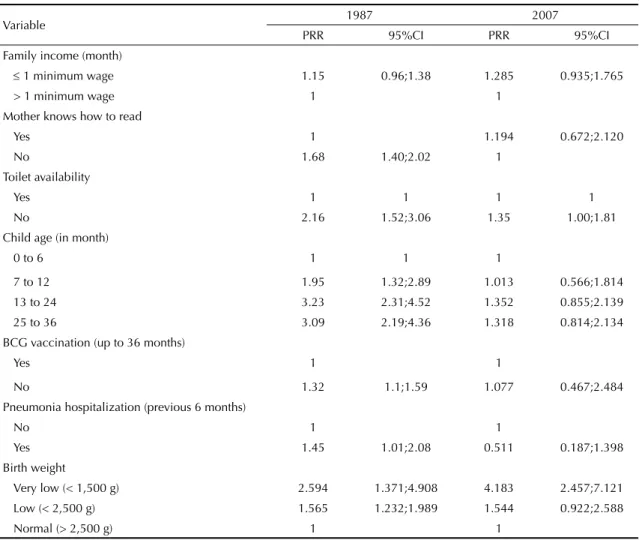 Table 4. Adjusted prevalence rate ratios (PRR) a  with 95% confidence intervals (CI) of stunting (Z-score of height for age < -2  standard deviations) in children under three years of age, according to selected variables