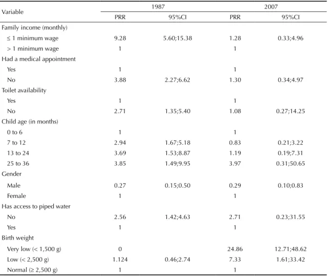Table 5. Adjusted prevalence rate ratios (PRR) a  and 95% confidence intervals (CI) of wasting (Z-score of weight for height < -2  standard deviations) in children under three years of age, according to selected variables
