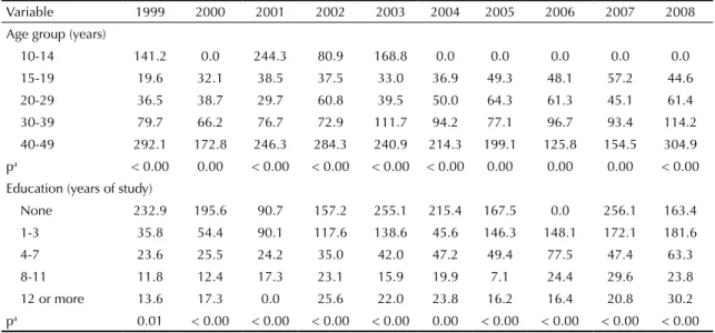 Table 2. Specific maternal mortality ratio (per 100,000 live births) by age group, education level and race/color