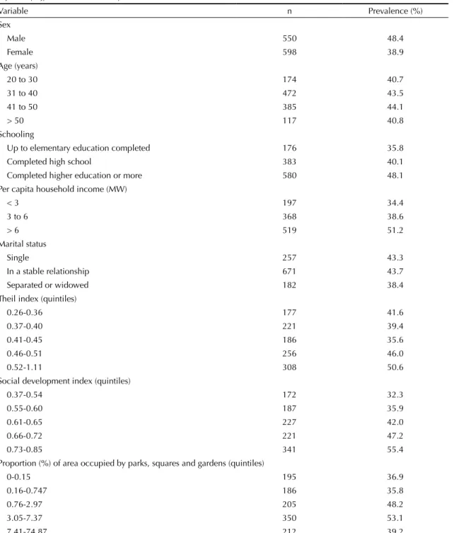 Table 2. Prevalence of leisure-time physical activity according to individual and contextual variables of the neighborhood