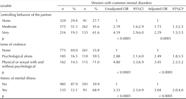 Table 2. Association of common mental disorders with controlling behavior of the partner, forms of partner violence during  pregnancy and history of mental health
