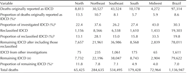 Table 1. Number and proportion of deaths from ill-defined causes after investigation. Brazil and regions, 2010.