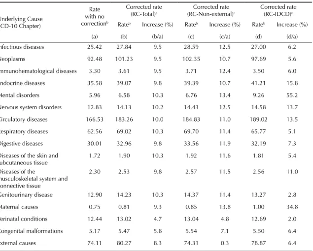 Table 4. Cause-specific mortality rates corrected a  according to different redistribution criteria for ill-defined causes of death