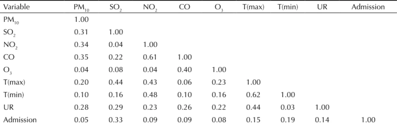 Table 2. Correlation between pollutants, meteorological variables and admissions. Grande Vitória, ES, Southeastern Brazil,  January 2005 to December 2010.
