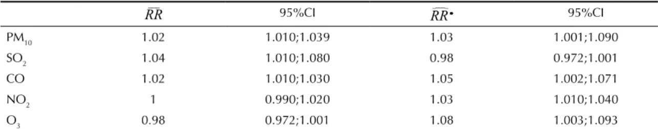 Table 4. Relative Risk (RR) and 95% confidence interval of admissions for respiratory disease in children < 6 by interquartile  variation of the pollutants PM 10 , SO 2 , NO 2 , O 3  and CO in the Grande Vitória Region
