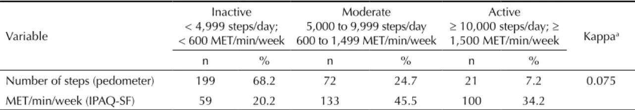 Table 3. Strata of physical activity in pre-, peri- and post-menopausal women, using the IPAQ-SF and pedometer, MET/min/