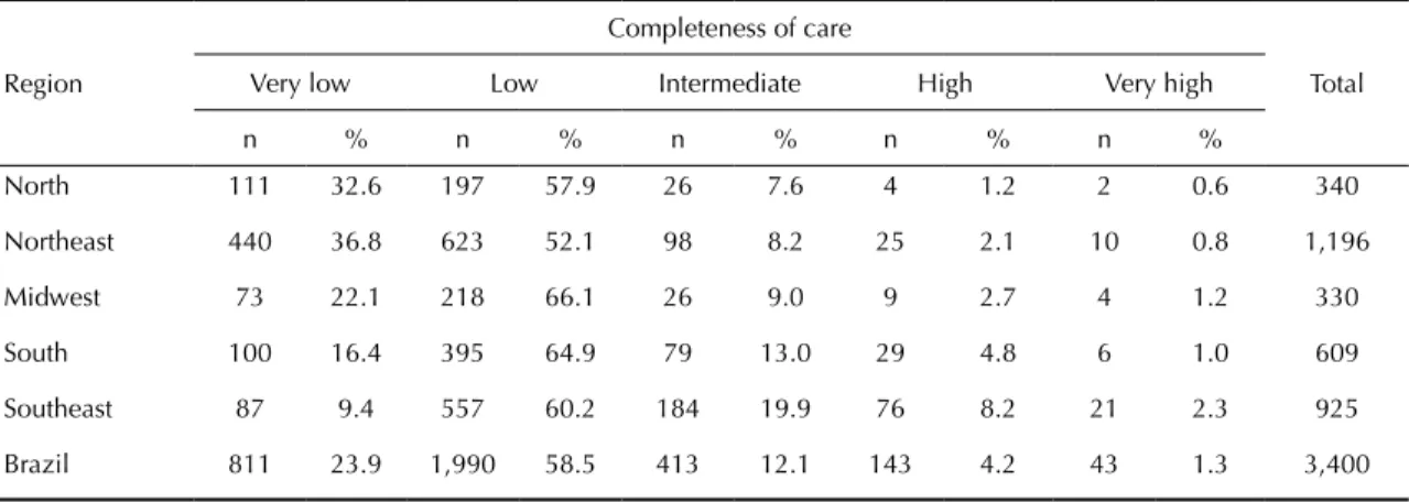 Table 4. Number of hospitals with scores obtained using composite indicators of maternal and neonatal care